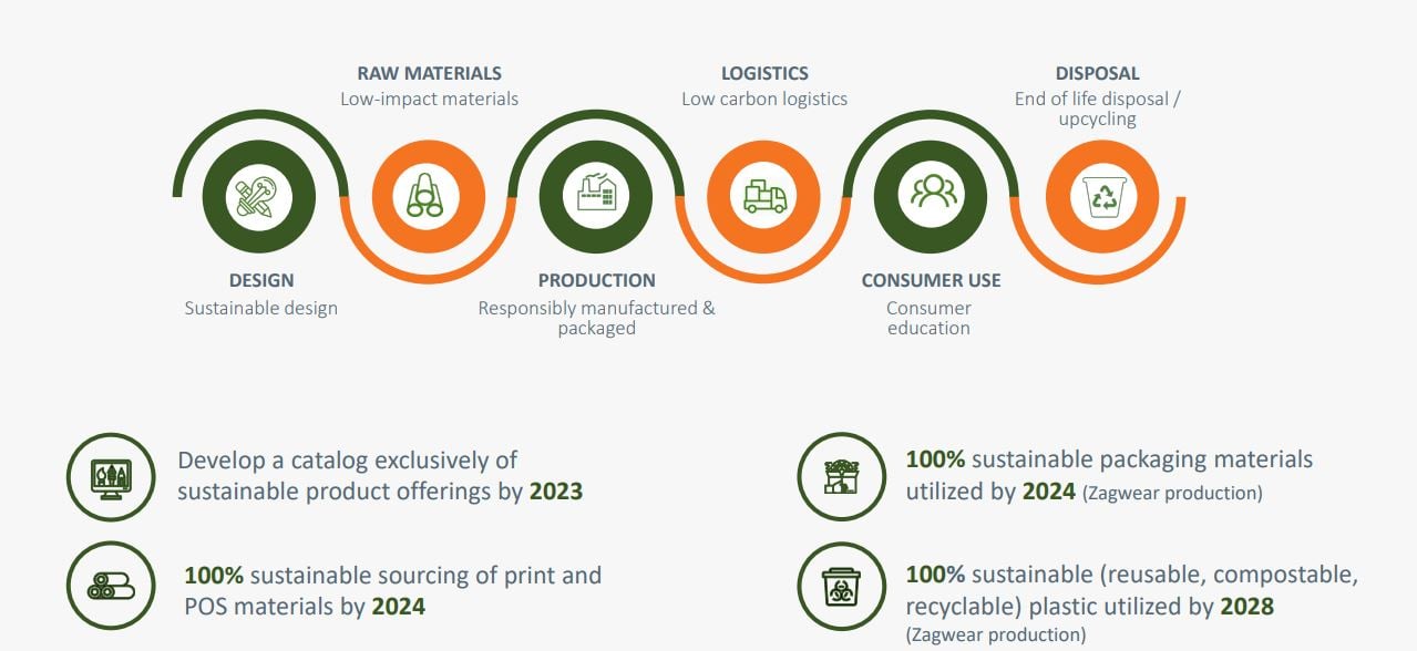 product targets