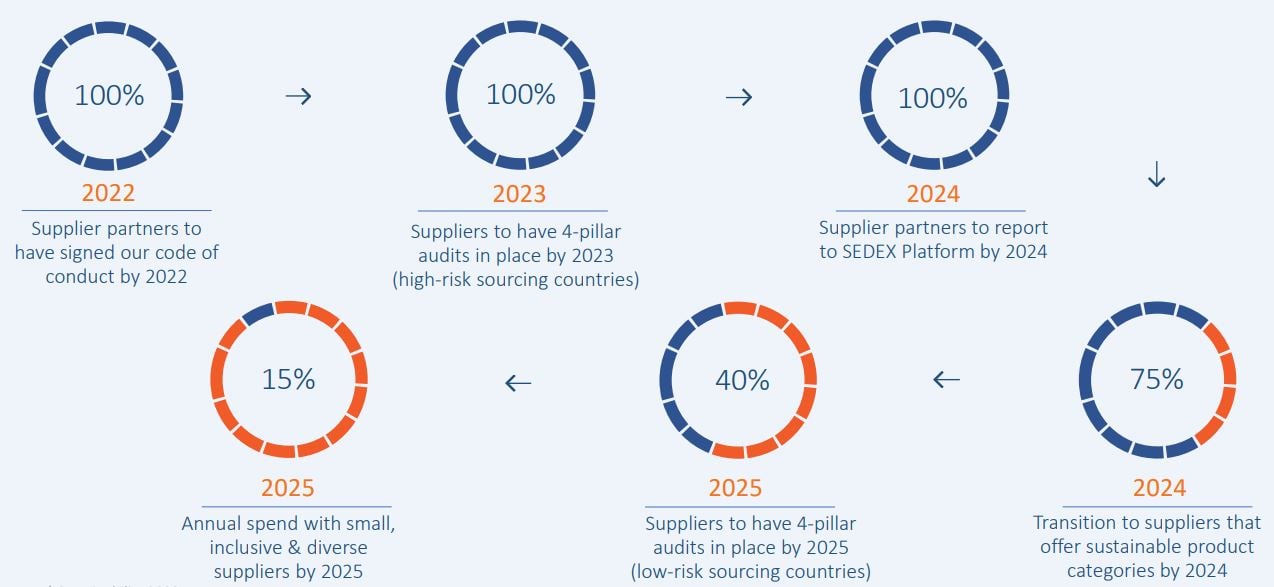 supplier targets